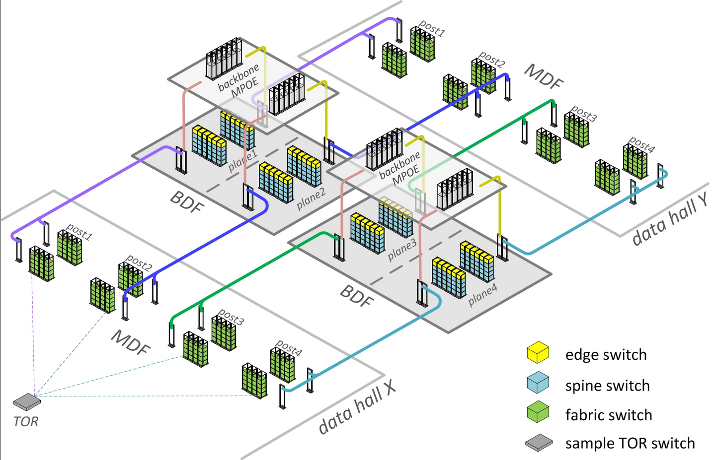 Network & Data Center Design